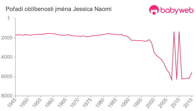 Pořadí oblíbenosti jména Jessica Naomi