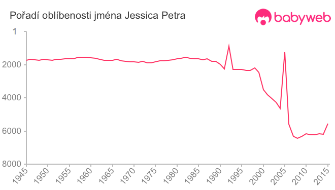 Pořadí oblíbenosti jména Jessica Petra