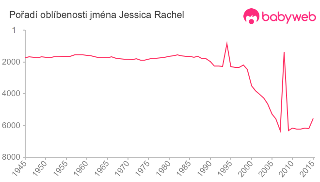 Pořadí oblíbenosti jména Jessica Rachel