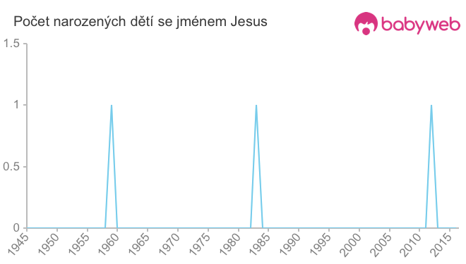 Počet dětí narozených se jménem Jesus
