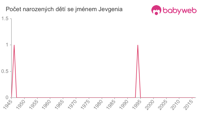 Počet dětí narozených se jménem Jevgenia