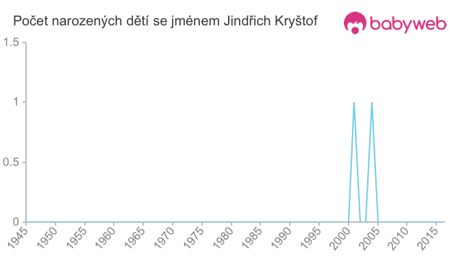 Počet dětí narozených se jménem Jindřich Kryštof