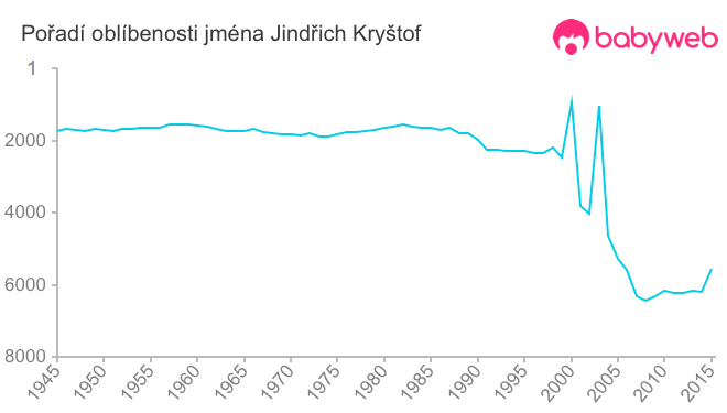 Pořadí oblíbenosti jména Jindřich Kryštof