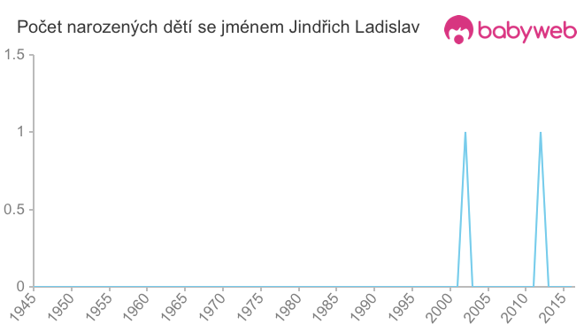 Počet dětí narozených se jménem Jindřich Ladislav