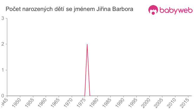Počet dětí narozených se jménem Jiřina Barbora