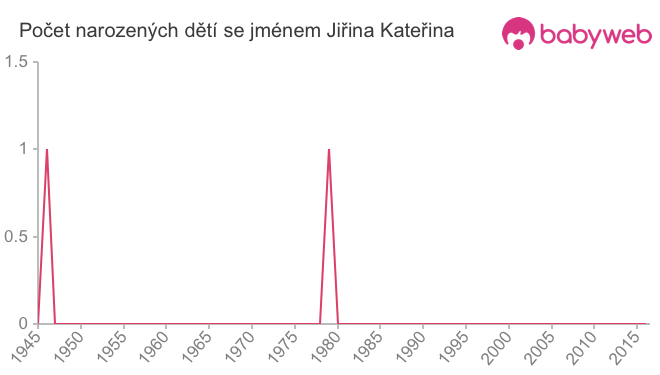 Počet dětí narozených se jménem Jiřina Kateřina