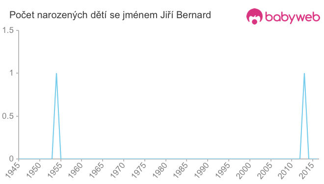 Počet dětí narozených se jménem Jiří Bernard