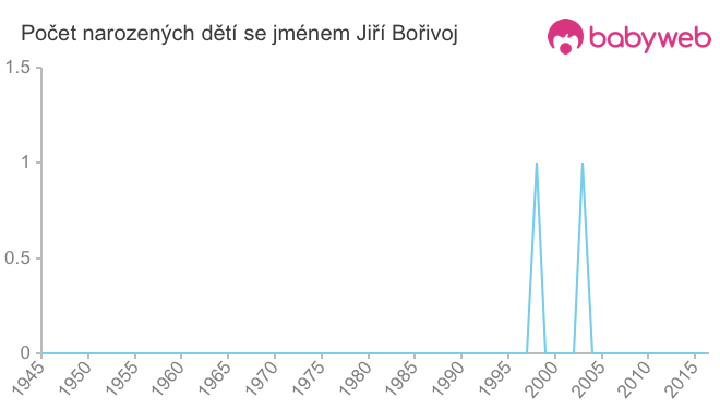 Počet dětí narozených se jménem Jiří Bořivoj