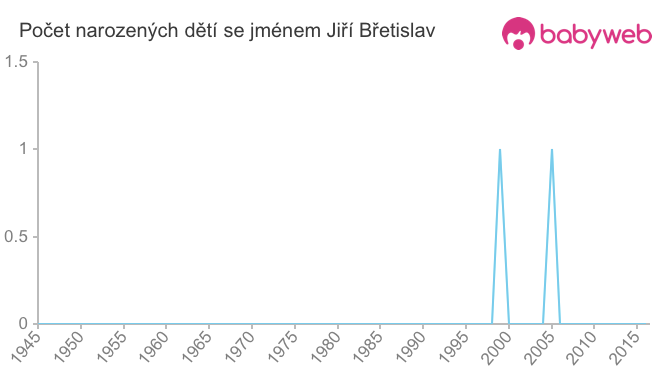 Počet dětí narozených se jménem Jiří Břetislav