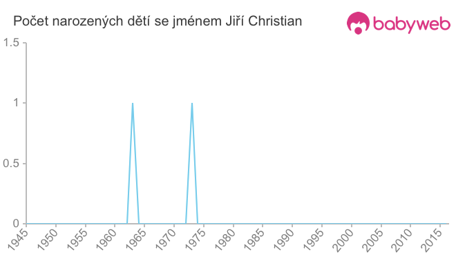 Počet dětí narozených se jménem Jiří Christian