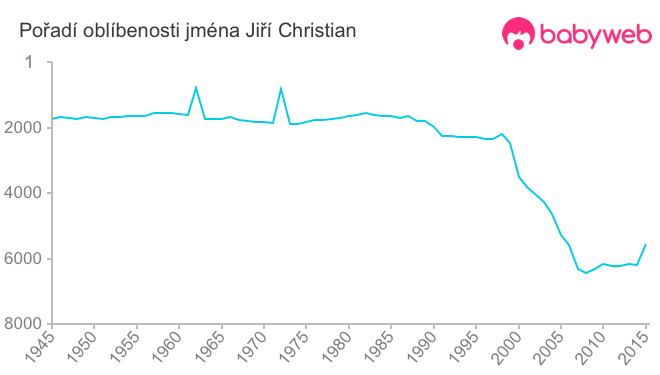 Pořadí oblíbenosti jména Jiří Christian