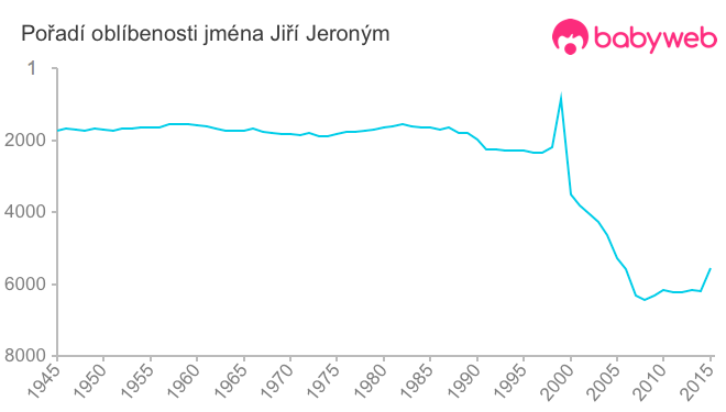 Pořadí oblíbenosti jména Jiří Jeroným