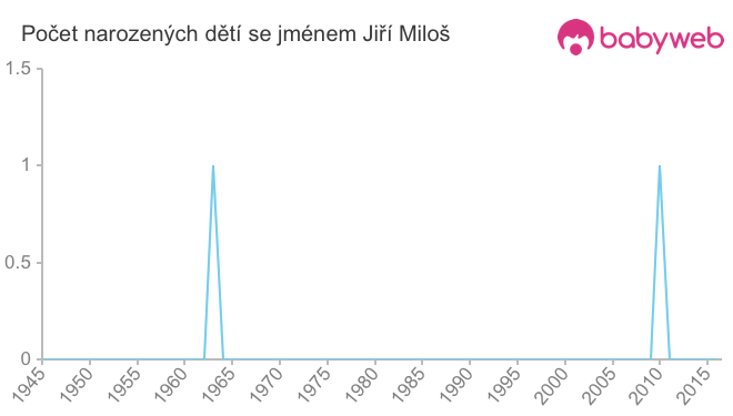 Počet dětí narozených se jménem Jiří Miloš