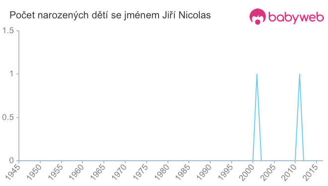Počet dětí narozených se jménem Jiří Nicolas