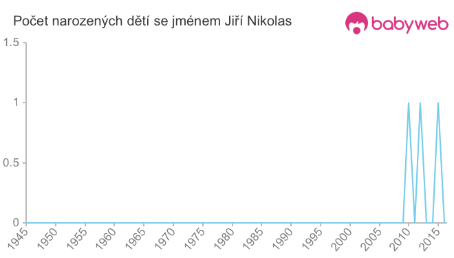 Počet dětí narozených se jménem Jiří Nikolas