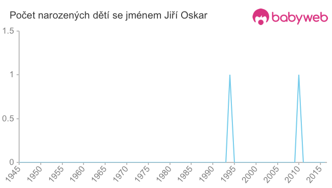 Počet dětí narozených se jménem Jiří Oskar