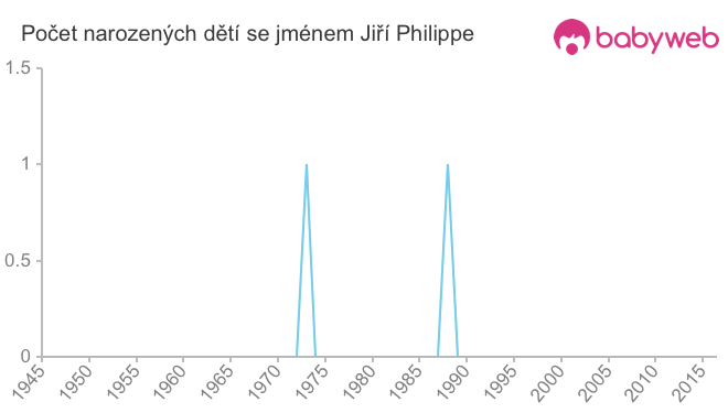 Počet dětí narozených se jménem Jiří Philippe