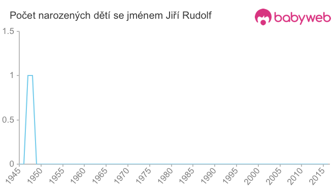 Počet dětí narozených se jménem Jiří Rudolf