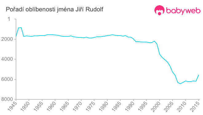 Pořadí oblíbenosti jména Jiří Rudolf