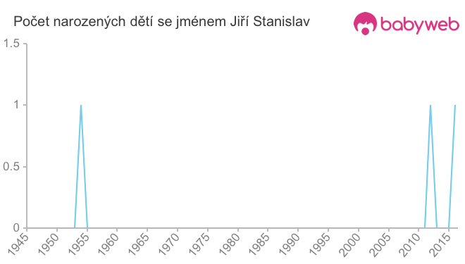 Počet dětí narozených se jménem Jiří Stanislav