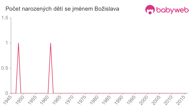 Počet dětí narozených se jménem Božislava