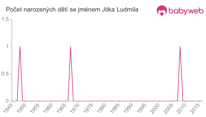 Počet dětí narozených se jménem Jitka Ludmila