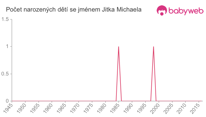 Počet dětí narozených se jménem Jitka Michaela