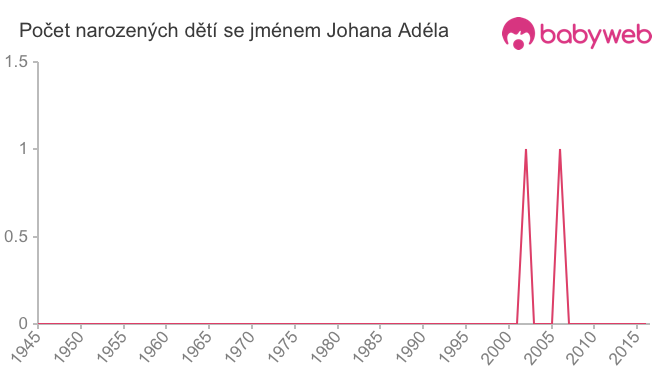 Počet dětí narozených se jménem Johana Adéla