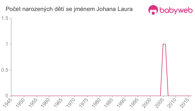 Počet dětí narozených se jménem Johana Laura
