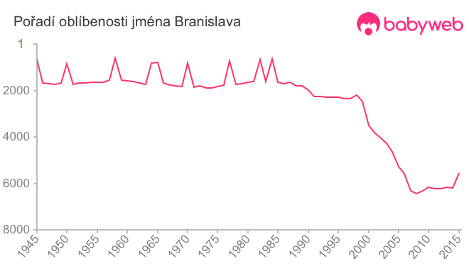 Pořadí oblíbenosti jména Branislava