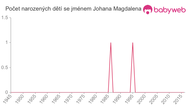 Počet dětí narozených se jménem Johana Magdalena
