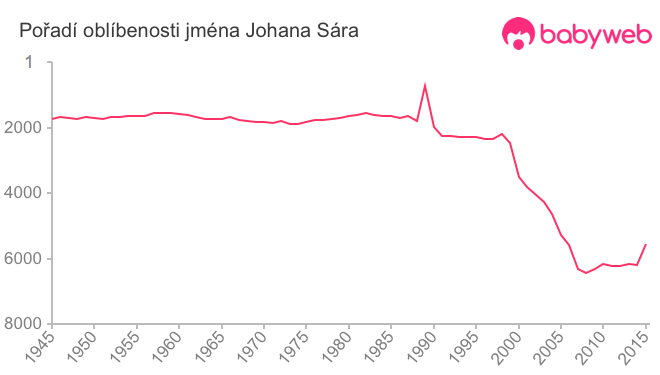 Pořadí oblíbenosti jména Johana Sára