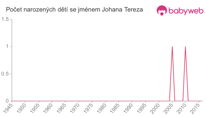 Počet dětí narozených se jménem Johana Tereza