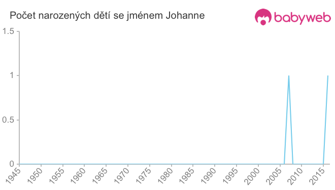 Počet dětí narozených se jménem Johanne