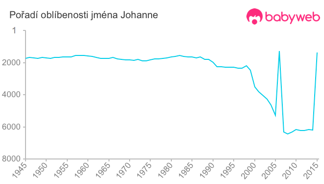 Pořadí oblíbenosti jména Johanne