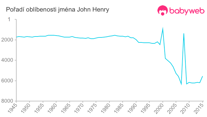 Pořadí oblíbenosti jména John Henry
