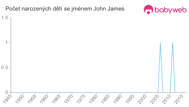 Počet dětí narozených se jménem John James
