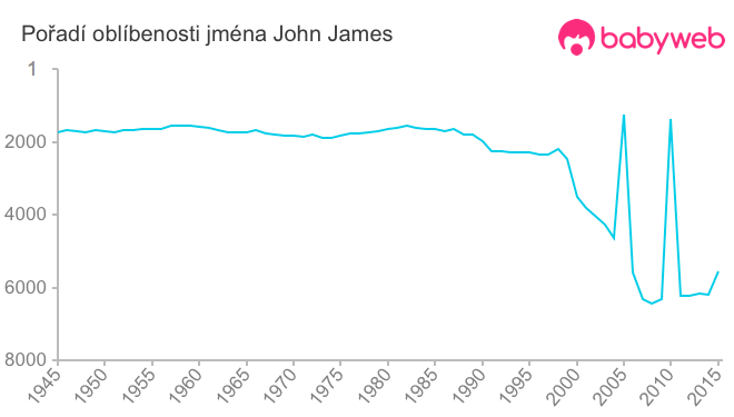 Pořadí oblíbenosti jména John James