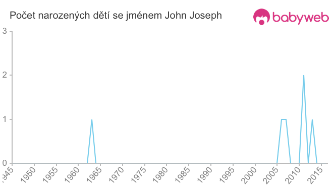 Počet dětí narozených se jménem John Joseph