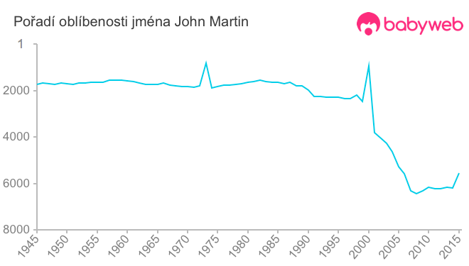 Pořadí oblíbenosti jména John Martin