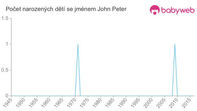 Počet dětí narozených se jménem John Peter