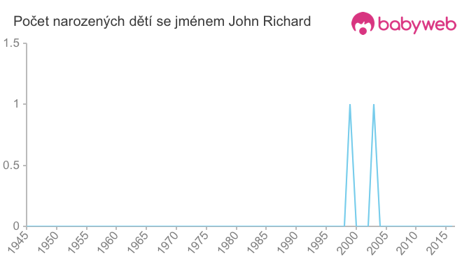 Počet dětí narozených se jménem John Richard