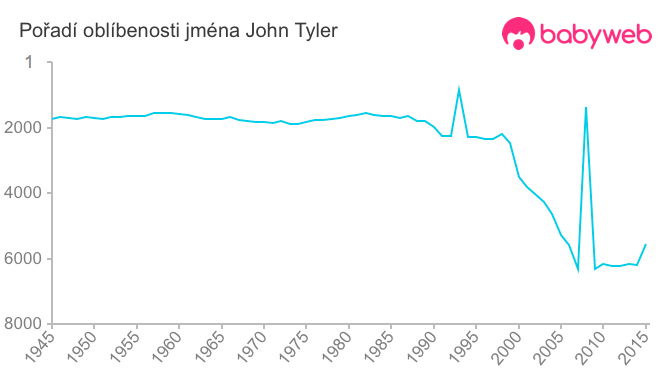 Pořadí oblíbenosti jména John Tyler