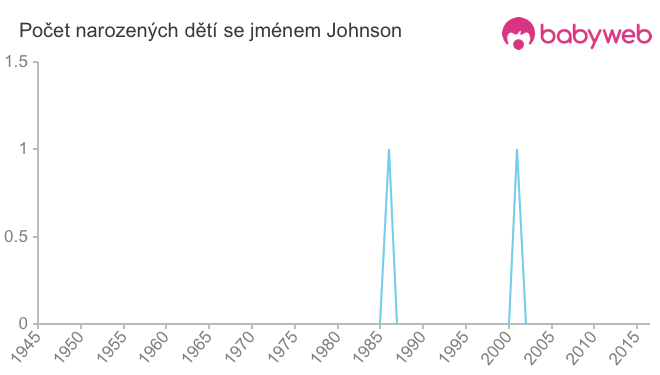 Počet dětí narozených se jménem Johnson