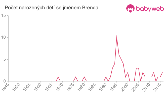 Počet dětí narozených se jménem Brenda