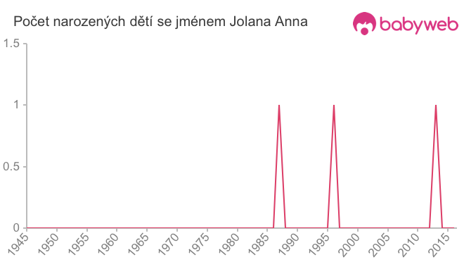 Počet dětí narozených se jménem Jolana Anna