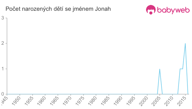 Počet dětí narozených se jménem Jonah