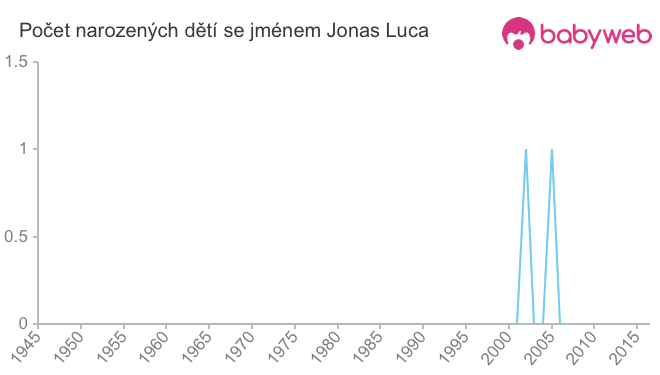 Počet dětí narozených se jménem Jonas Luca