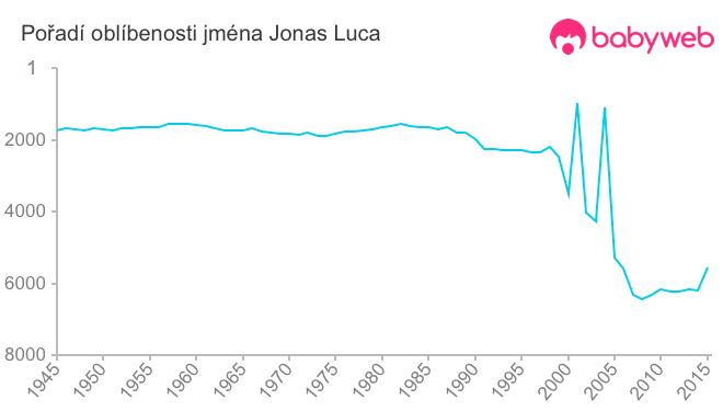 Pořadí oblíbenosti jména Jonas Luca