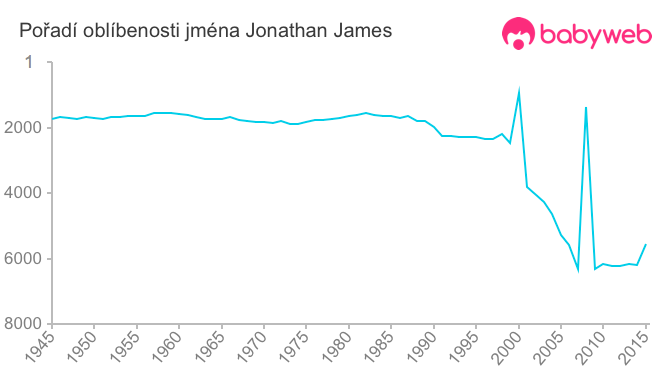 Pořadí oblíbenosti jména Jonathan James